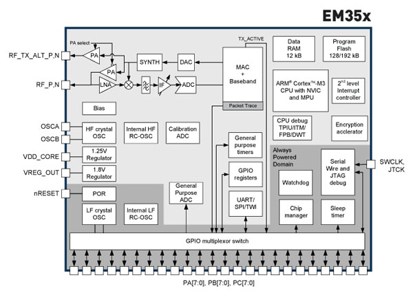 Silicon Labs’ EM351 ZigBee system-on-chip